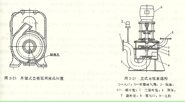 自吸泵結構