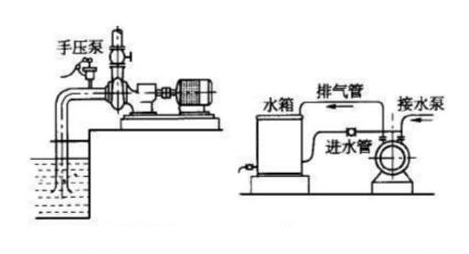 離心泵啟動前為什么要灌泵