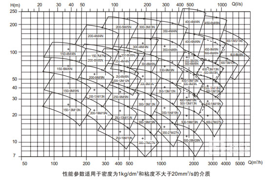 中開(kāi)泵性能曲線(xiàn)圖譜