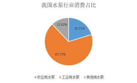 我國水泵行業(yè)消費占比圖