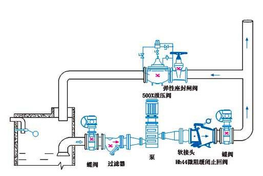 如何消除水泵中的水錘效應(yīng)？